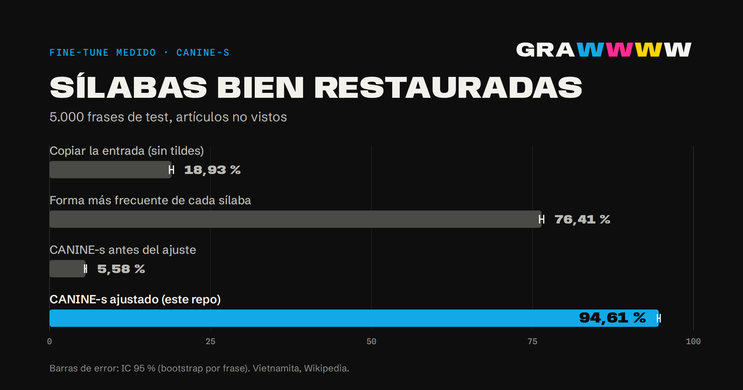 Gráfico de barras de la precisión por sílaba en 5.000 frases de test: copiar la entrada 18,93 %, forma más frecuente de cada sílaba 76,41 %, CANINE-s antes del ajuste 5,58 %, CANINE-s ajustado 94,61 %, con intervalos de confianza del 95 %