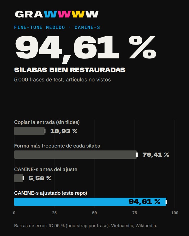 Gráfico de barras: 94,61 % de sílabas bien restauradas con CANINE-s ajustado frente a 76,41 % de la referencia simple