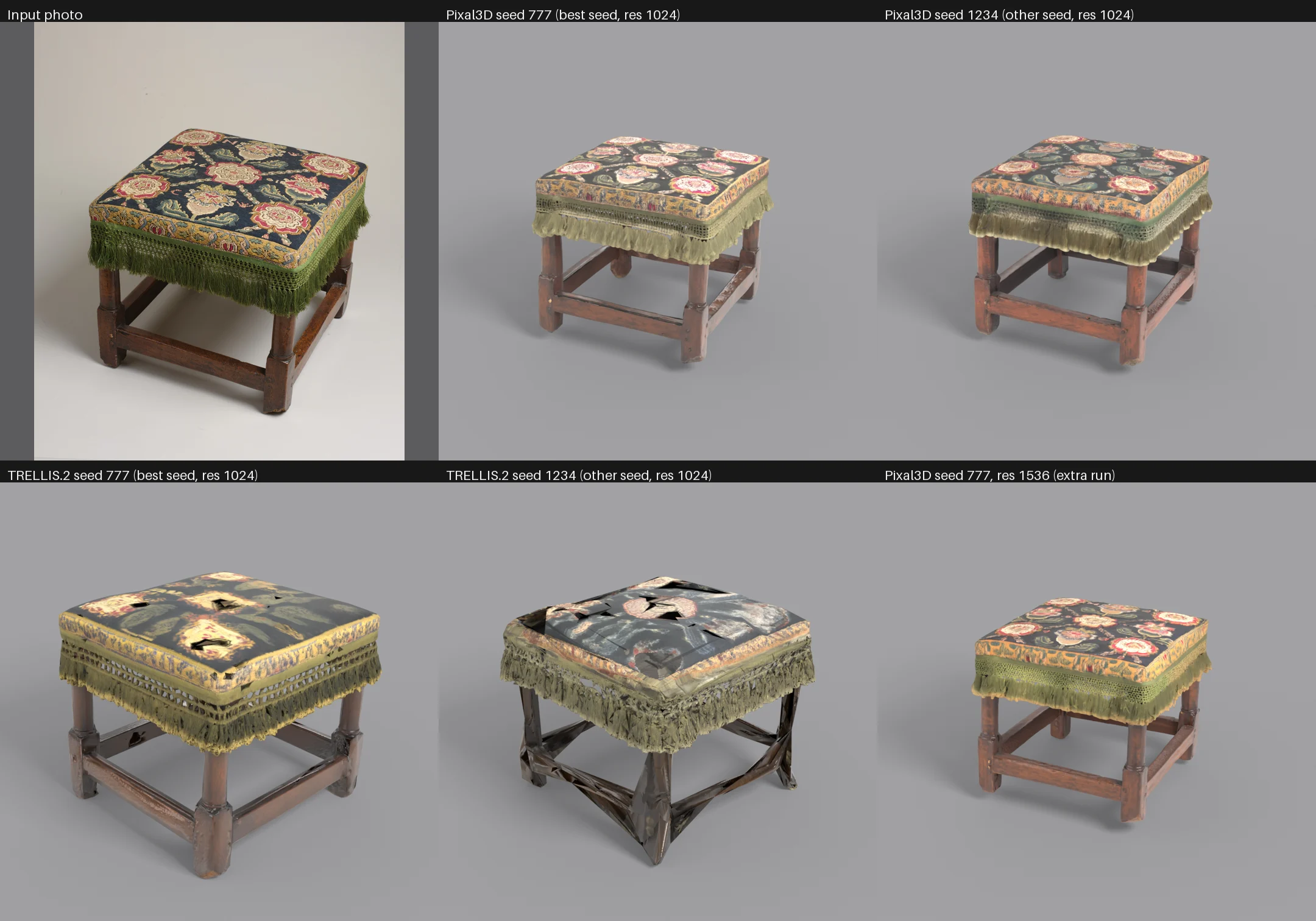 Comparison sheet: a photo of a walnut stool with an embroidered floral seat and green fringe, next to five AI-generated 3D renders of it. The two Pixal3D versions and a 1536 run look like the photo. The two TRELLIS.2 versions are damaged: one has a torn seat with black holes and shattered legs, the other a seat with holes and blotchy embroidery.